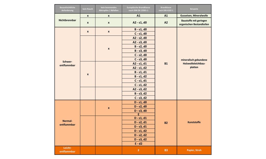 Brandschutzklassen bei Spanndecken: B1, B2 und Euroklassen