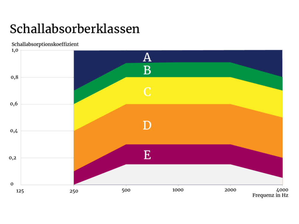 αw-Wert bei Akustikdecken: Schallabsorption richtig verstehen